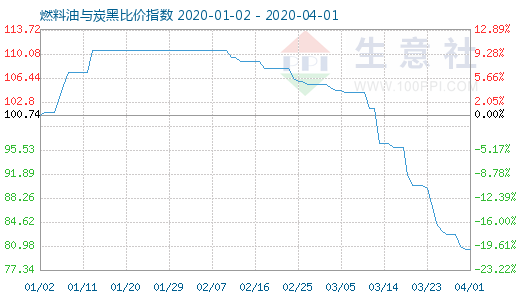 4月1日燃料油与炭黑比价指数图