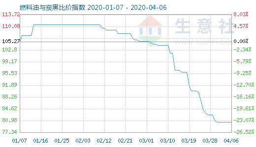 4月6日燃料油与炭黑比价指数图