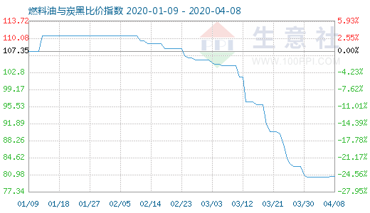 4月8日燃料油与炭黑比价指数图