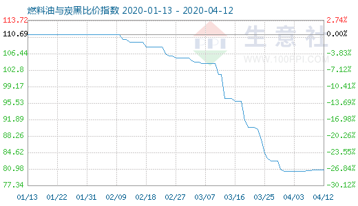 4月12日燃料油与炭黑比价指数图