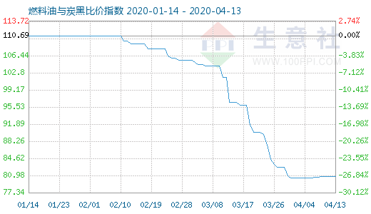 4月13日燃料油与炭黑比价指数图