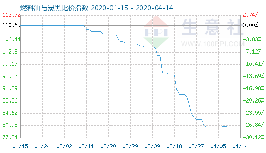 4月14日燃料油与炭黑比价指数图