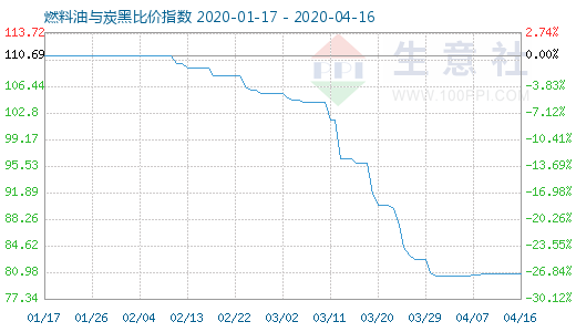 4月16日燃料油与炭黑比价指数图