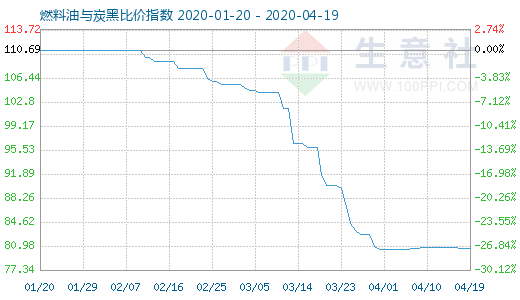 4月19日燃料油与炭黑比价指数图