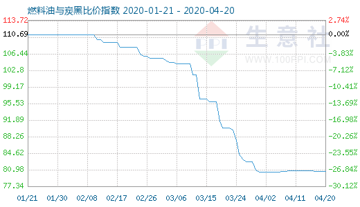 4月20日燃料油与炭黑比价指数图