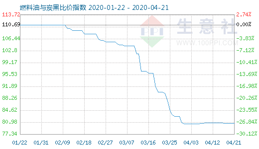 4月21日燃料油与炭黑比价指数图