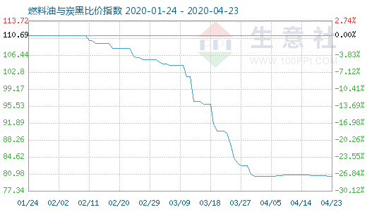 4月23日燃料油与炭黑比价指数图