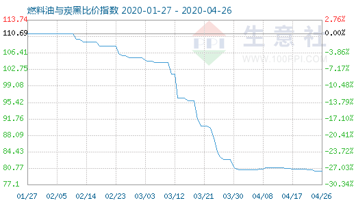 4月26日燃料油与炭黑比价指数图