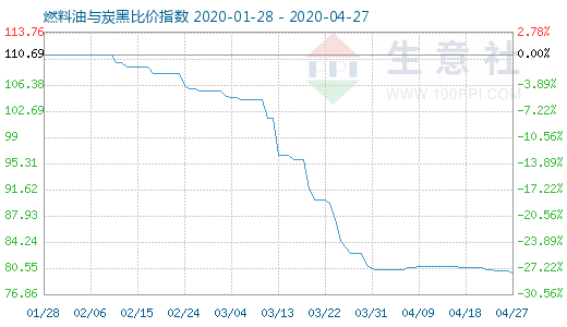 4月27日燃料油与炭黑比价指数图