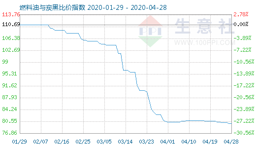 4月28日燃料油与炭黑比价指数图