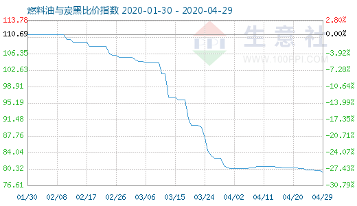 4月29日燃料油与炭黑比价指数图