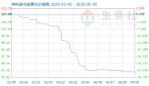 5月5日燃料油与炭黑比价指数图