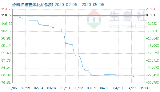 5月6日燃料油与炭黑比价指数图