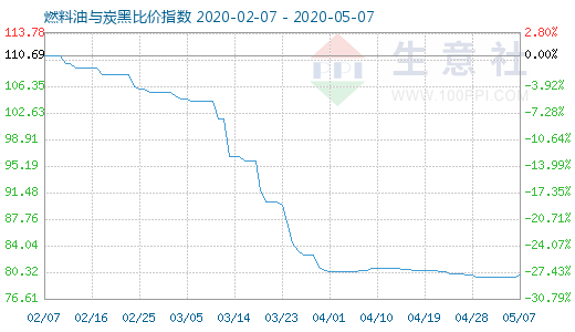 5月7日燃料油与炭黑比价指数图