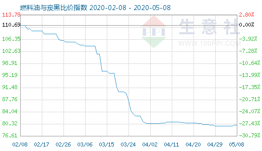 5月8日燃料油与炭黑比价指数图