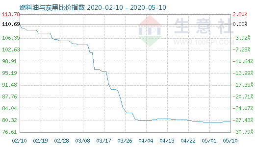 5月10日燃料油与炭黑比价指数图