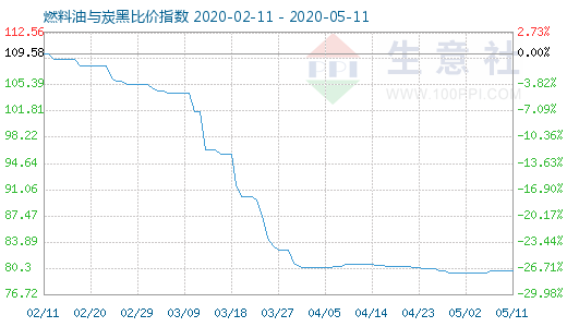 5月11日燃料油与炭黑比价指数图