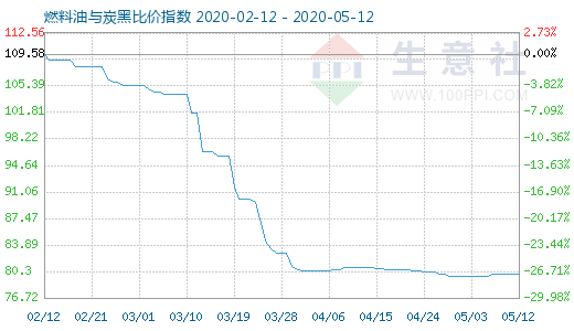 5月12日燃料油与炭黑比价指数图