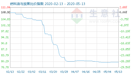 5月13日燃料油与炭黑比价指数图