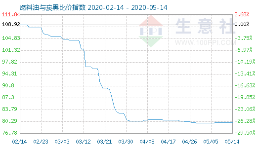 5月14日燃料油与炭黑比价指数图