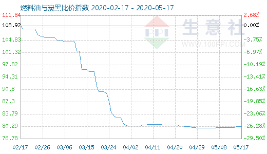 5月17日燃料油与炭黑比价指数图