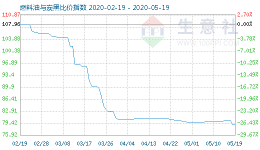 5月19日燃料油与炭黑比价指数图