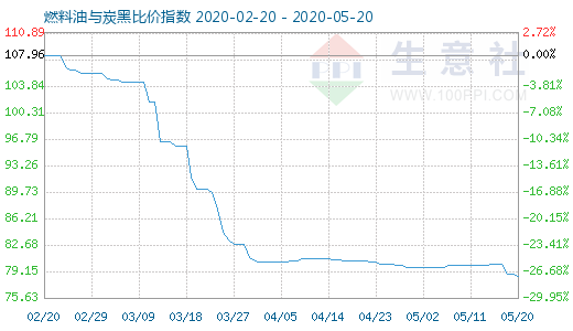 5月20日燃料油与炭黑比价指数图