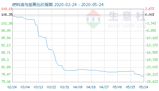 5月24日燃料油与炭黑比价指数图