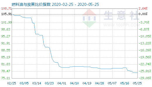 5月25日燃料油与炭黑比价指数图