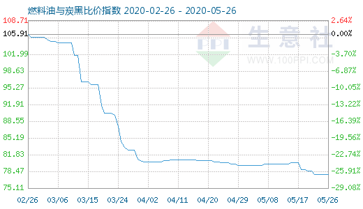 5月26日燃料油与炭黑比价指数图