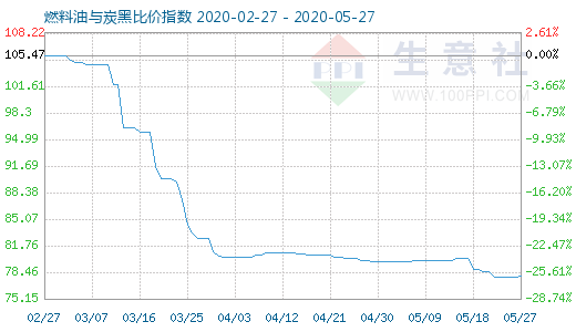 5月27日燃料油与炭黑比价指数图