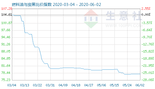 6月2日燃料油与炭黑比价指数图