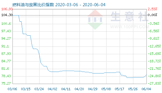 6月4日燃料油与炭黑比价指数图