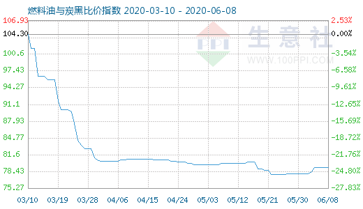 6月8日燃料油与炭黑比价指数图