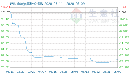 6月9日燃料油与炭黑比价指数图