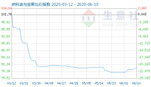 6月10日燃料油与炭黑比价指数图