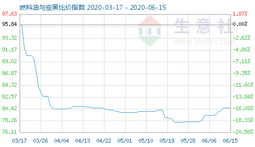 6月15日燃料油与炭黑比价指数图