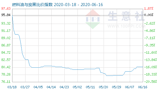 6月16日燃料油与炭黑比价指数图