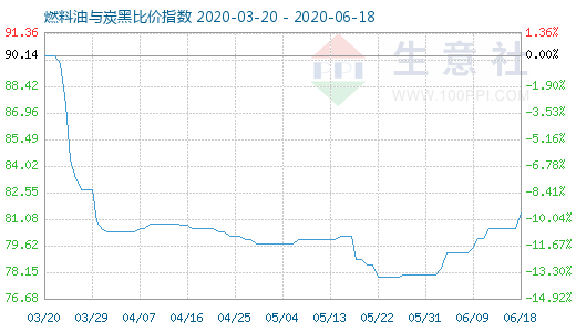 6月18日燃料油与炭黑比价指数图