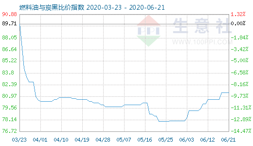 6月21日燃料油与炭黑比价指数图