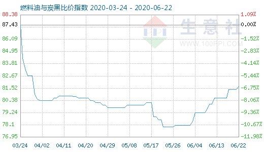 6月22日燃料油与炭黑比价指数图