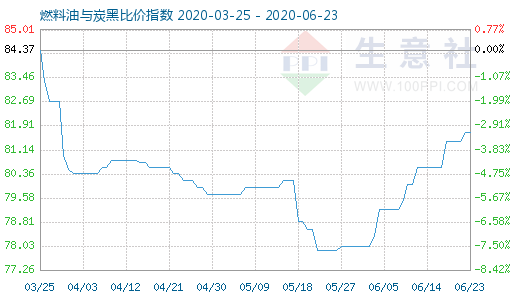 6月23日燃料油与炭黑比价指数图