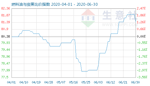 6月30日燃料油与炭黑比价指数图