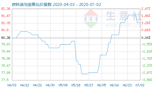 7月2日燃料油与炭黑比价指数图