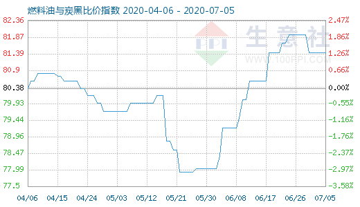 7月5日燃料油与炭黑比价指数图