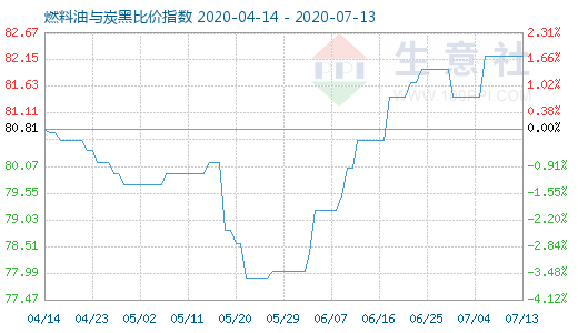 7月13日燃料油与炭黑比价指数图