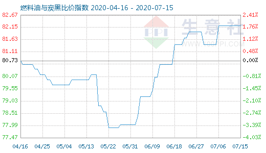 7月15日燃料油与炭黑比价指数图