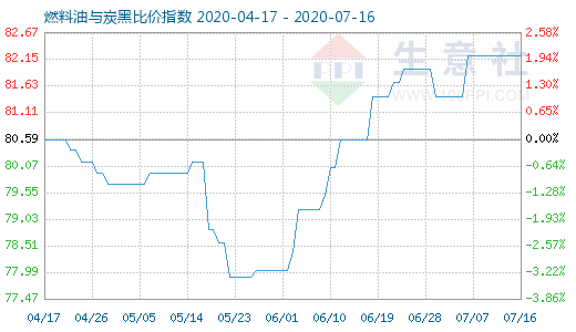 7月16日燃料油与炭黑比价指数图