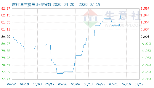 7月19日燃料油与炭黑比价指数图