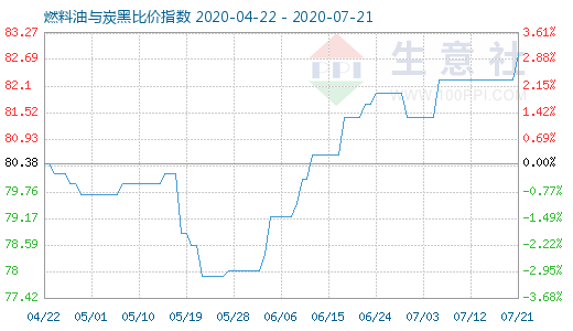 7月21日燃料油与炭黑比价指数图